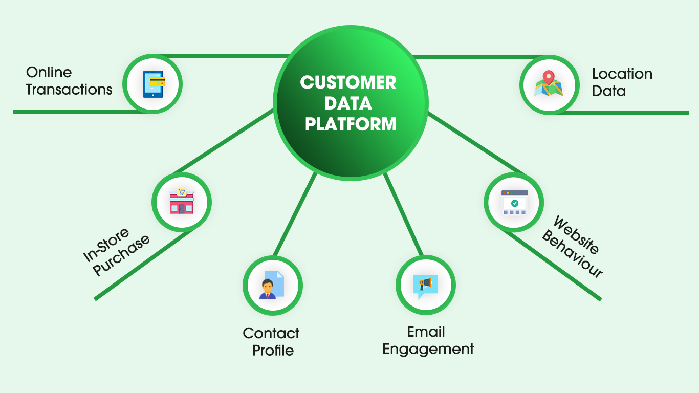 Customer Data Platform - Online Transactions, Instore Purchase, Contact Profile