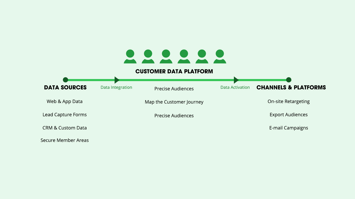 Customer Data Platform - Data Source, Data Integeration, Precise Audience, Channels and Platforms