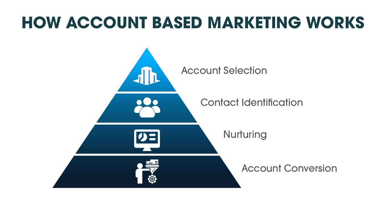 How marketing. Account based.