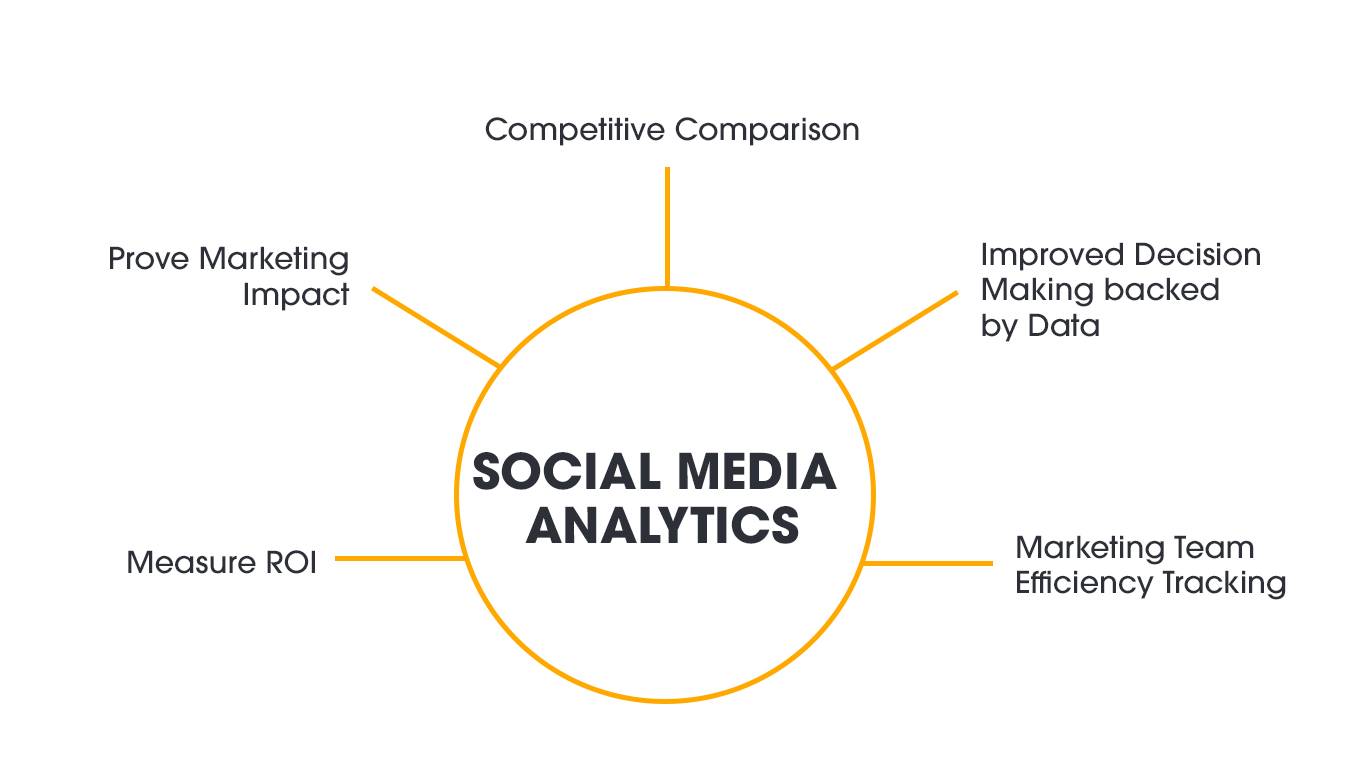 Social Media Analytics