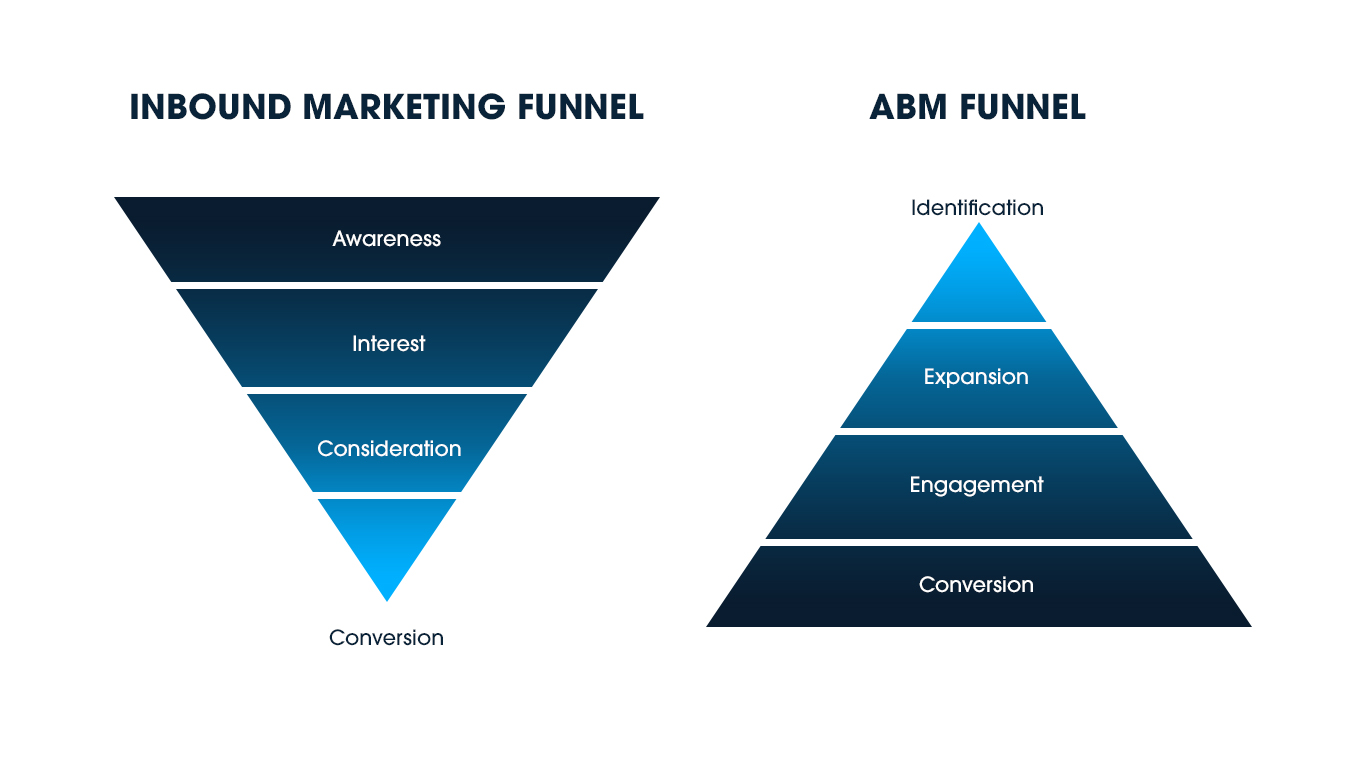 Marketing funnel