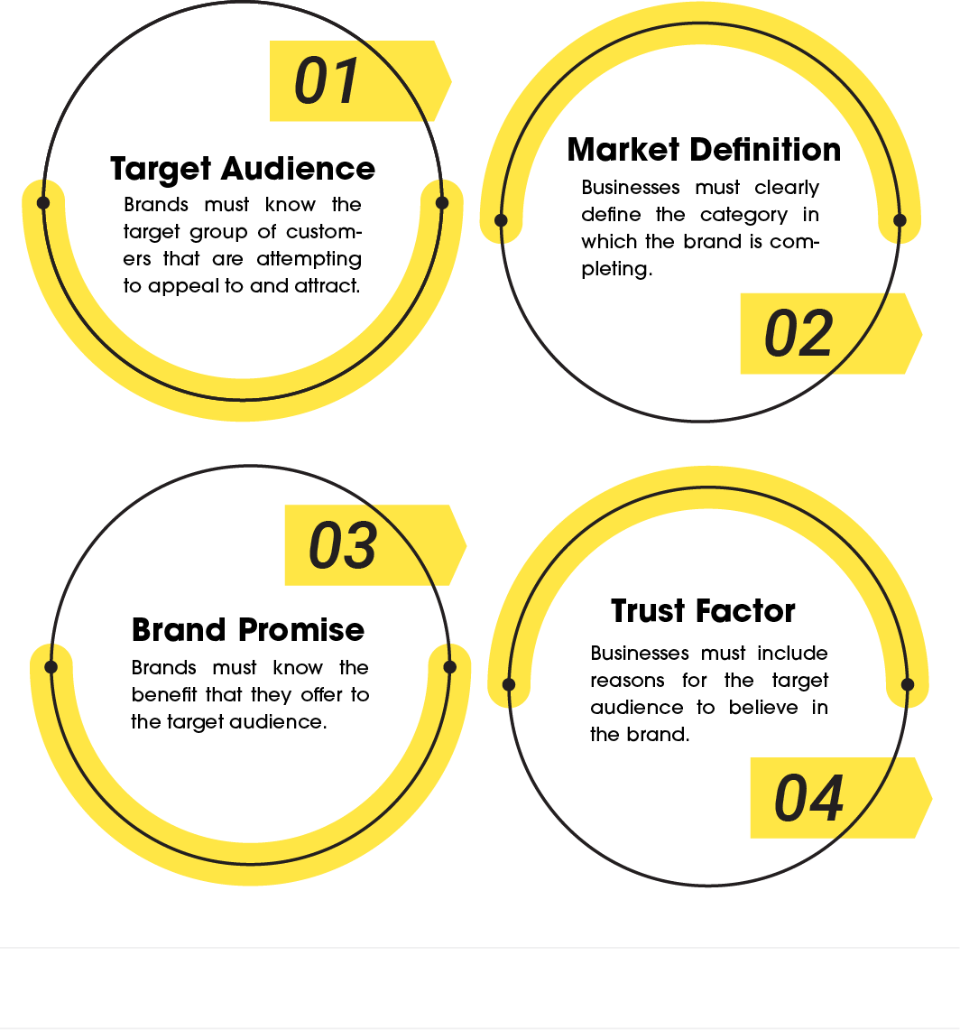 A brand positioning statement comprises the following four essential elements.