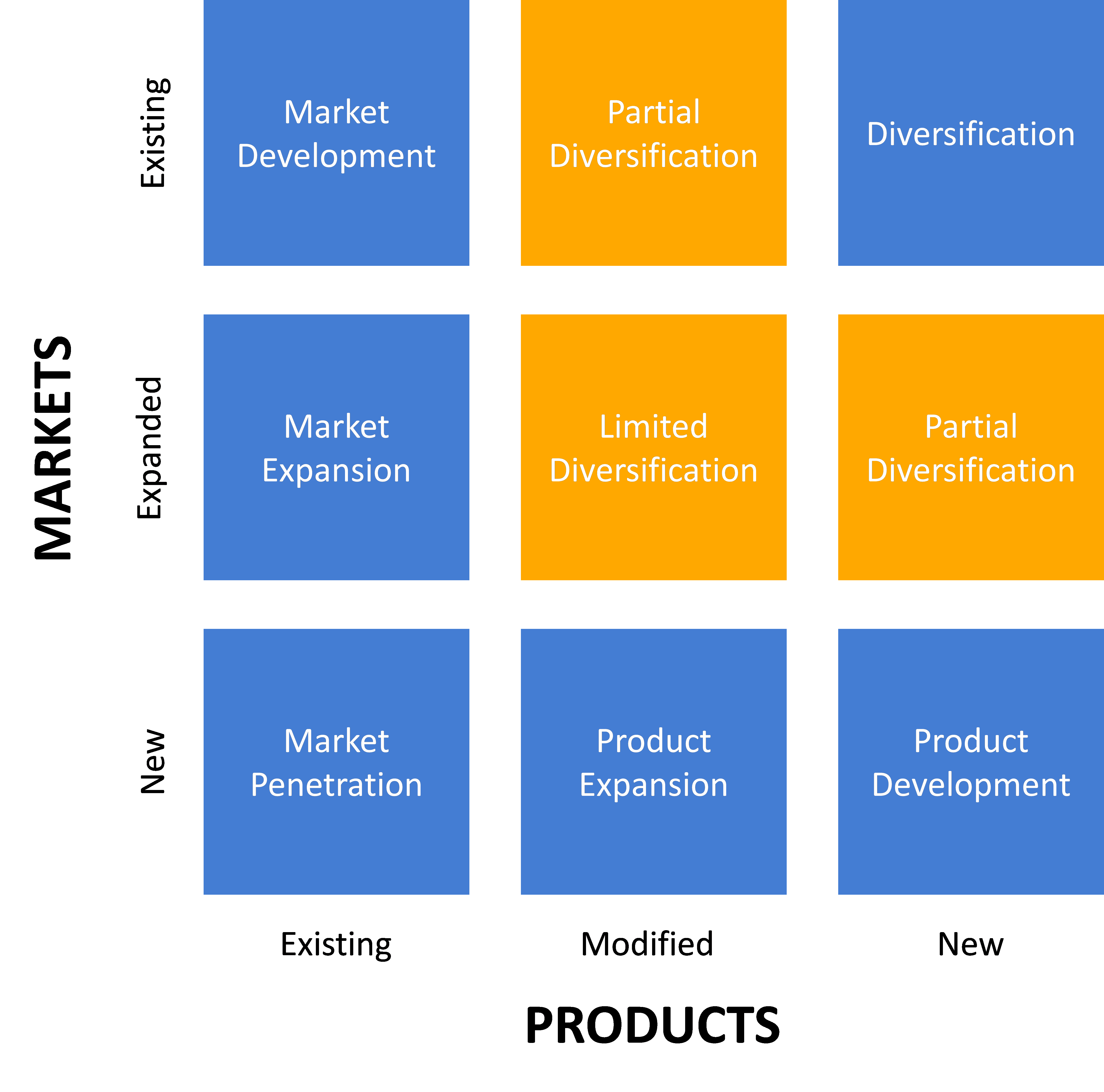 Nine-Box Ansoff Growth Matrix