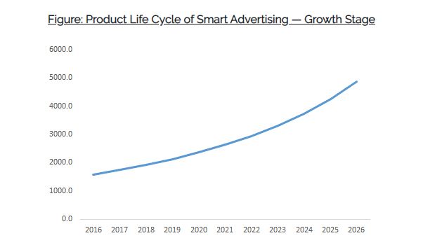 Straits Research’s smart advertising market report