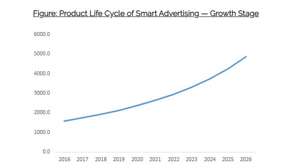 Straits Researchs smart advertising market report