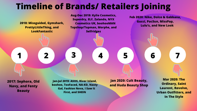 Timeline of Brands/ Retailers Joining